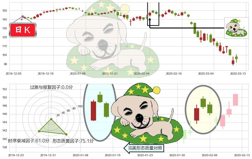 万豪国际酒店(usMAR)黄昏之星（夜星）K线图-阿布量化