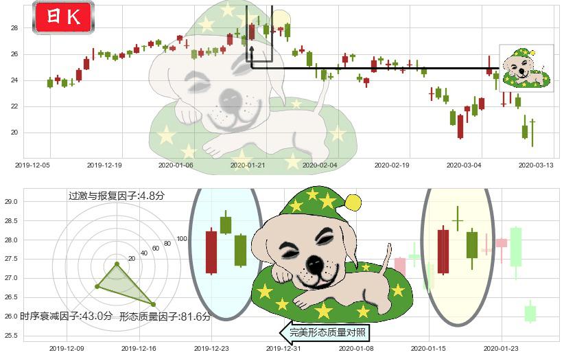 迈威尔科技(usMRVL)黄昏之星（夜星）K线图-阿布量化