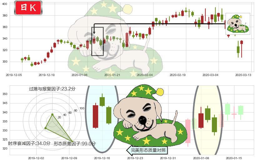 奈飞(usNFLX)黄昏之星（夜星）K线图-阿布量化