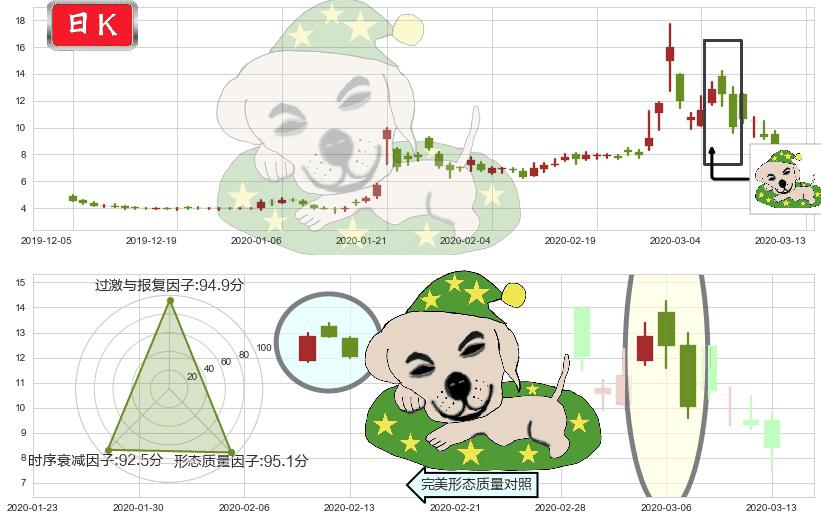 诺瓦瓦克斯医药(usNVAX)黄昏之星（夜星）K线图-阿布量化