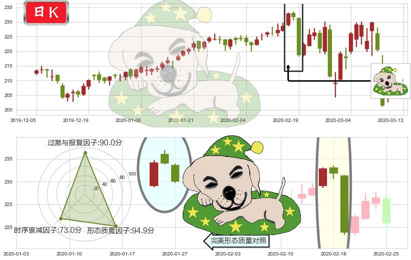 大众仓储(usPSA)黄昏之星（夜星）K线图-阿布量化