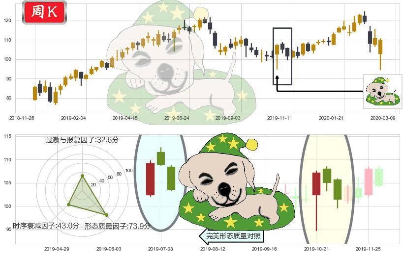 PayPal(usPYPL)黄昏之星（夜星）K线图-阿布量化