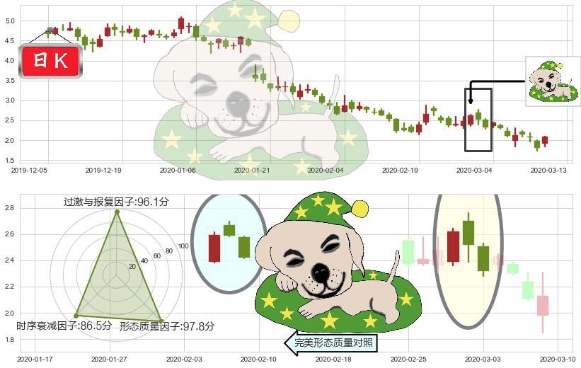 趣店(usQD)黄昏之星（夜星）K线图-阿布量化