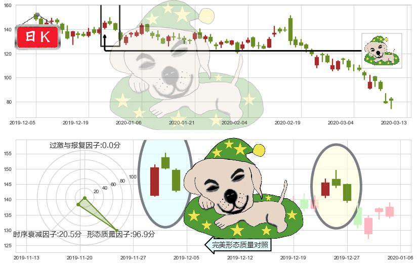 Roku流媒体(usROKU)黄昏之星（夜星）K线图-阿布量化