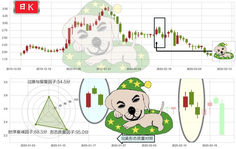 房天下(usSFUN)黄昏之星（夜星）K线图-阿布量化