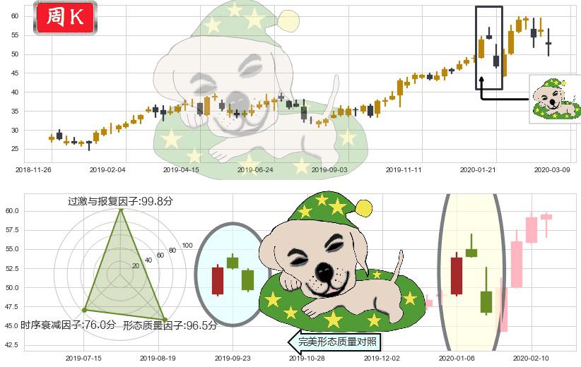 好未来(usTAL)黄昏之星（夜星）K线图-阿布量化