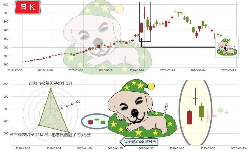 特斯拉(usTSLA)黄昏之星（夜星）K线图-阿布量化