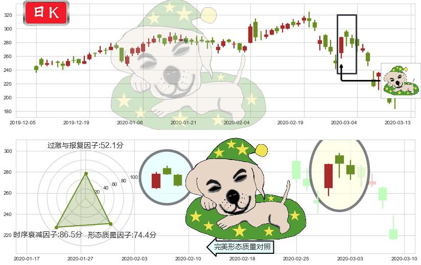 Trade Desk Inc.(usTTD)黄昏之星（夜星）K线图-阿布量化