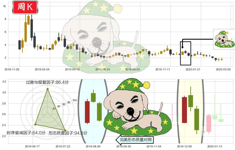 优信(usUXIN)黄昏之星（夜星）K线图-阿布量化