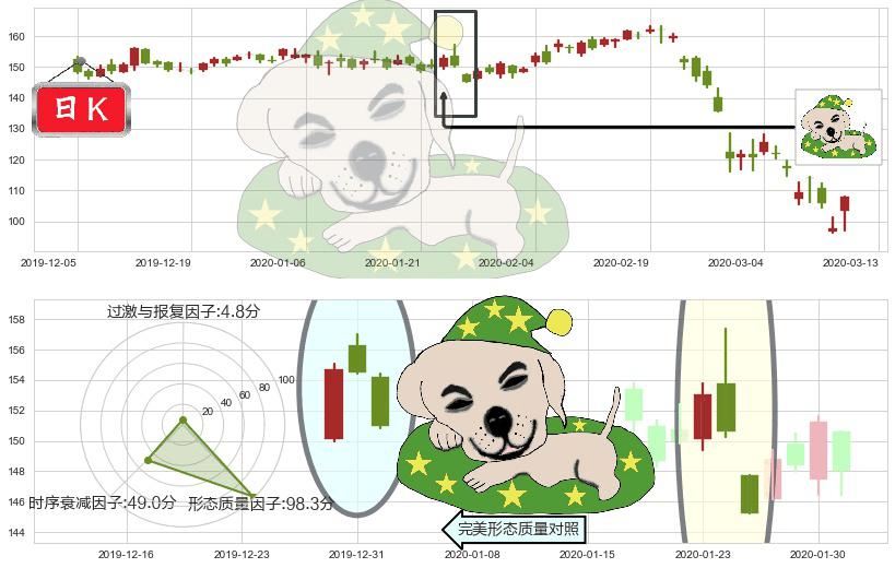 威睿(usVMW)黄昏之星（夜星）K线图-阿布量化