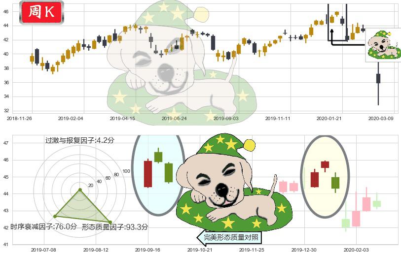 新兴市场ETF-Vanguard(usVWO)黄昏之星（夜星）K线图-阿布量化