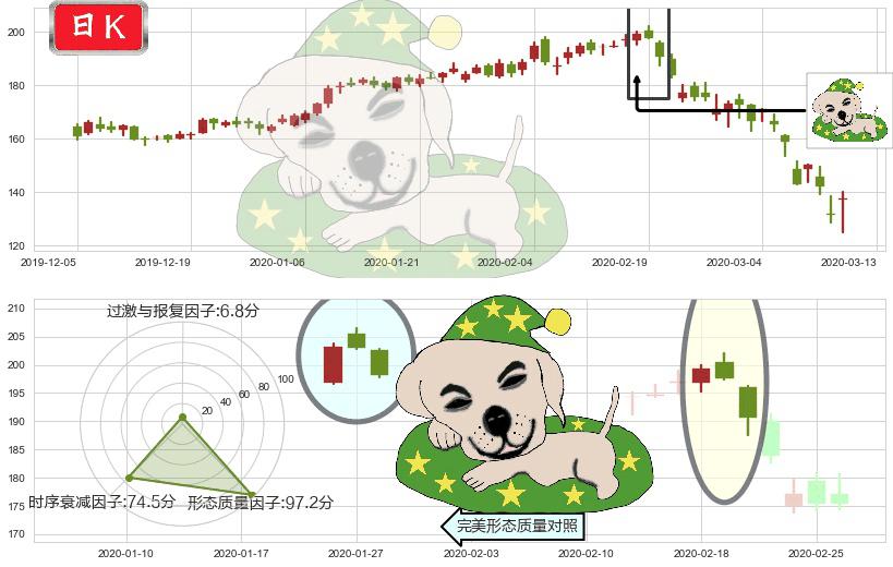 Workday(usWDAY)黄昏之星（夜星）K线图-阿布量化