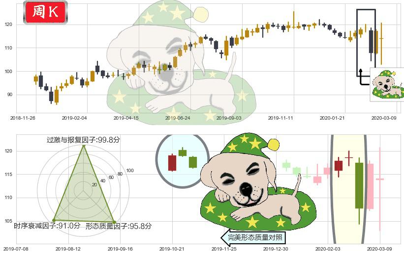 沃尔玛(usWMT)黄昏之星（夜星）K线图-阿布量化