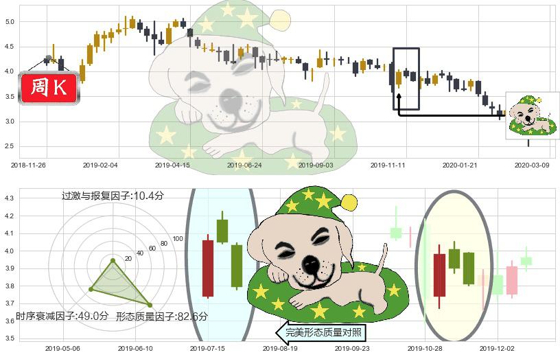 鑫苑置业(usXIN)黄昏之星（夜星）K线图-阿布量化