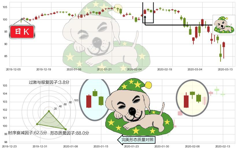 医疗业ETF-SPDR(usXLV)黄昏之星（夜星）K线图-阿布量化