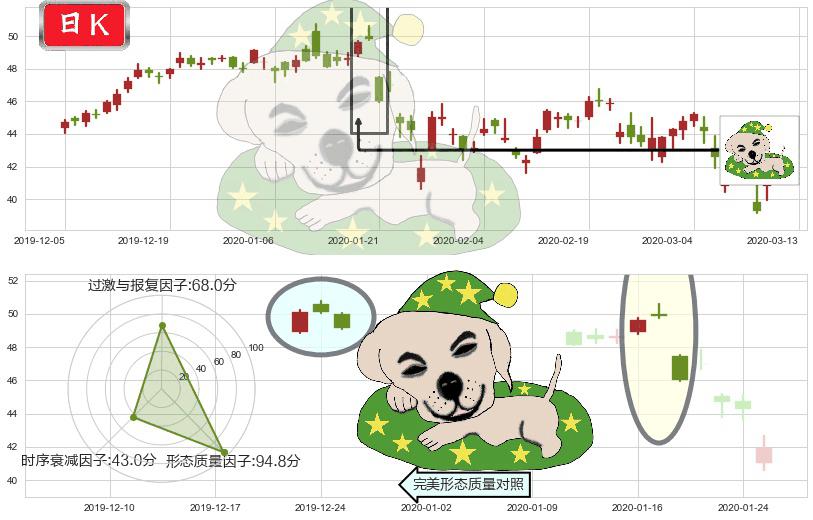 百胜中国(usYUMC)黄昏之星（夜星）K线图-阿布量化