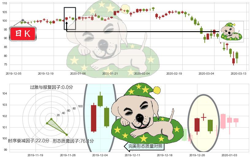百胜餐饮(usYUM)黄昏之星（夜星）K线图-阿布量化