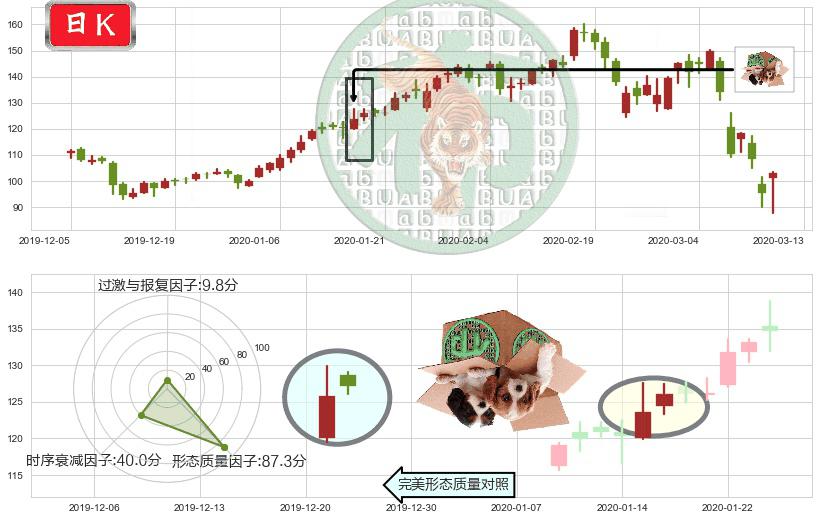 Alteryx Inc.(usAYX)顶部尽头线（下山虎）K线图-阿布量化