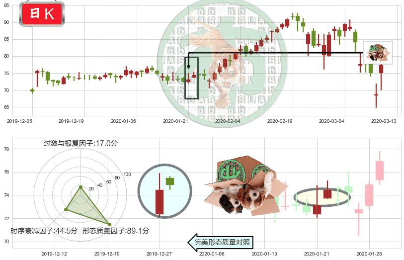Docusign(usDOCU)顶部尽头线（下山虎）K线图-阿布量化