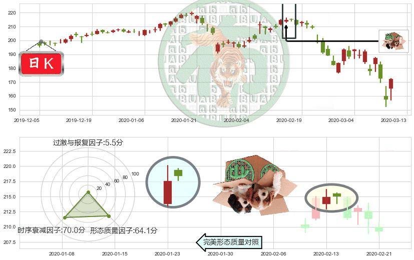 雅诗兰黛(usEL)顶部尽头线（下山虎）K线图-阿布量化