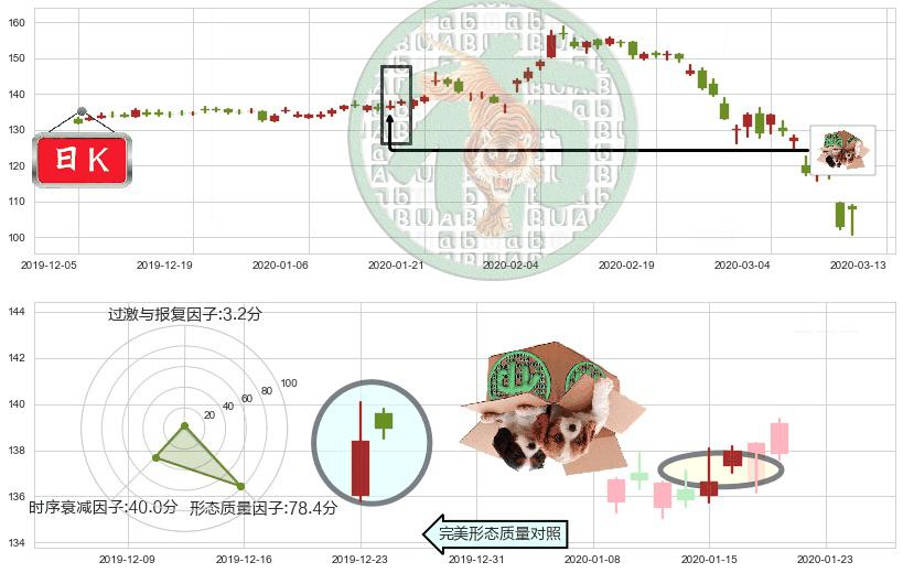 IBM(usIBM)顶部尽头线（下山虎）K线图-阿布量化