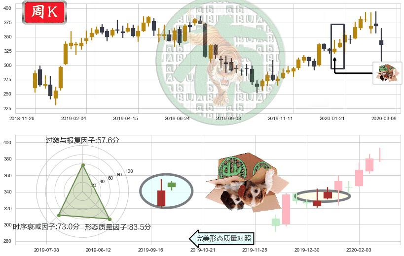 奈飞(usNFLX)顶部尽头线（下山虎）K线图-阿布量化