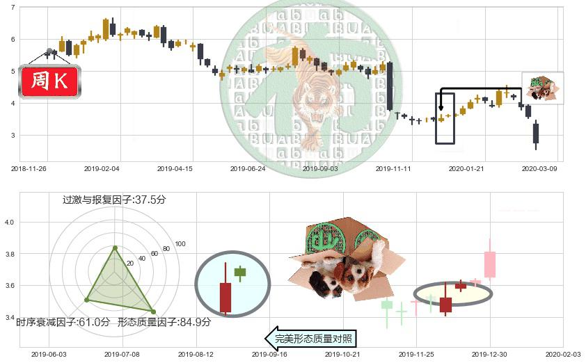 诺基亚(usNOK)顶部尽头线（下山虎）K线图-阿布量化