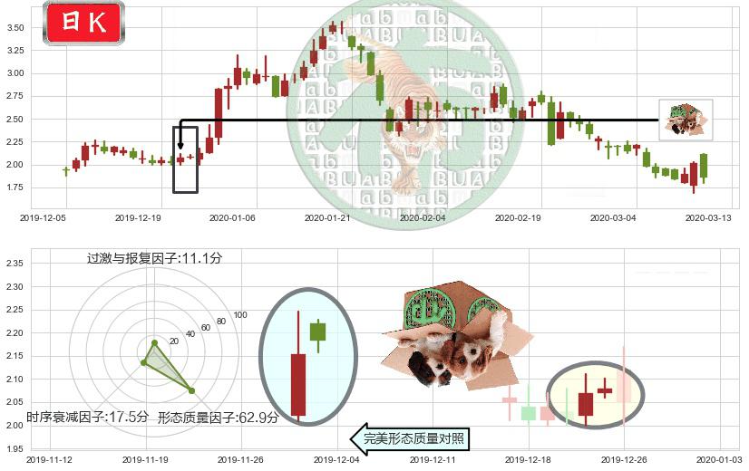 房天下(usSFUN)顶部尽头线（下山虎）K线图-阿布量化