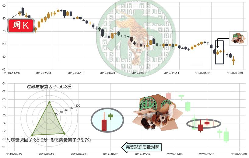 中石化(usSNP)顶部尽头线（下山虎）K线图-阿布量化