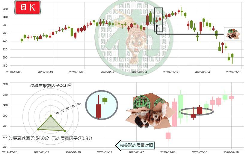 Trade Desk Inc.(usTTD)顶部尽头线（下山虎）K线图-阿布量化