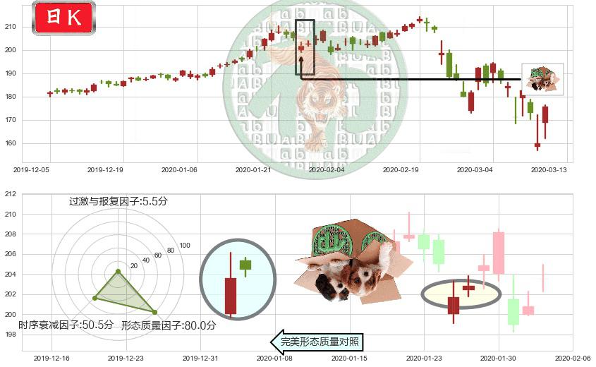 Visa(usV)顶部尽头线（下山虎）K线图-阿布量化