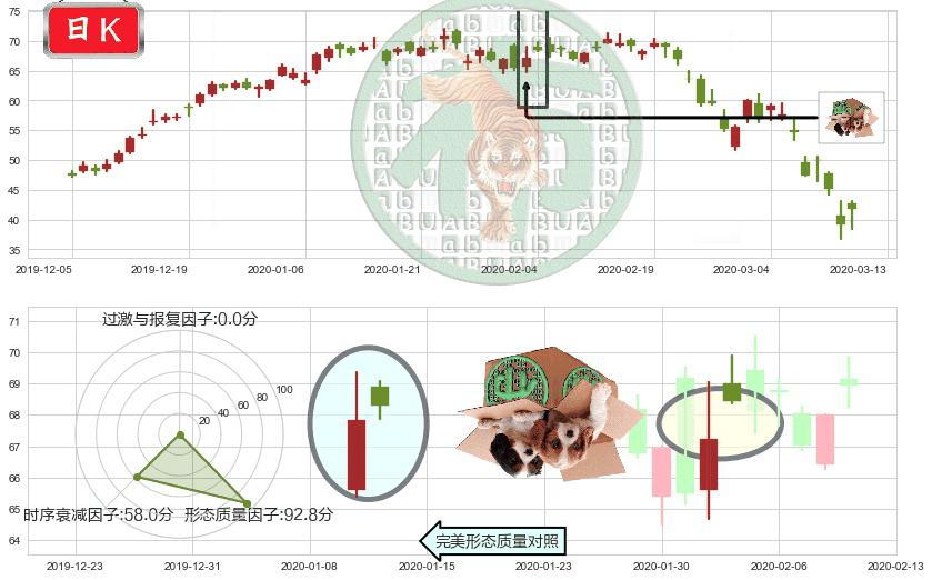西部数据(usWDC)顶部尽头线（下山虎）K线图-阿布量化