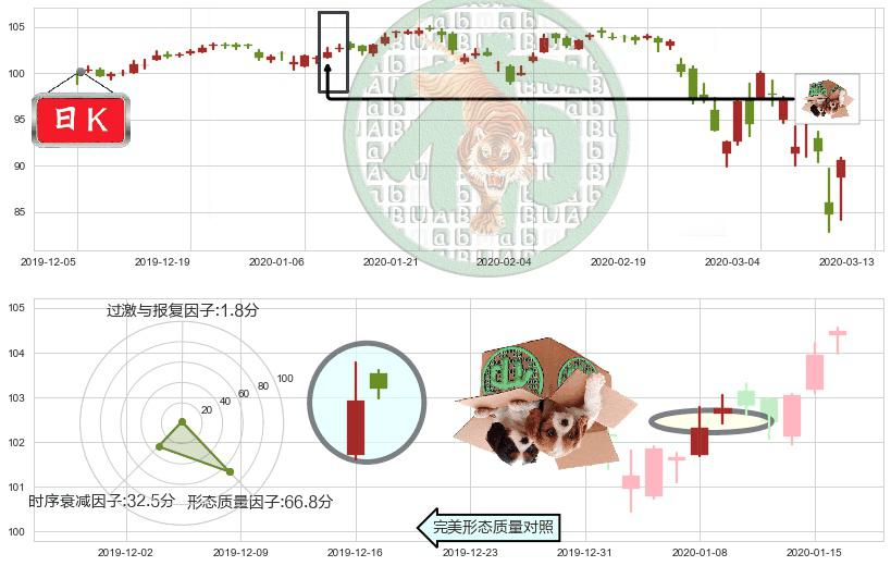 医疗业ETF-SPDR(usXLV)顶部尽头线（下山虎）K线图-阿布量化