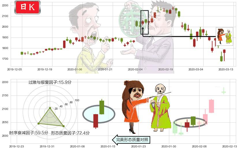 亚马逊(usAMZN)淡友反攻K线图-阿布量化