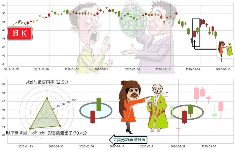 阿斯利康(usAZN)淡友反攻K线图-阿布量化