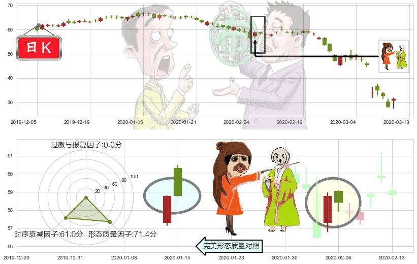 康菲石油(usCOP)淡友反攻K线图-阿布量化