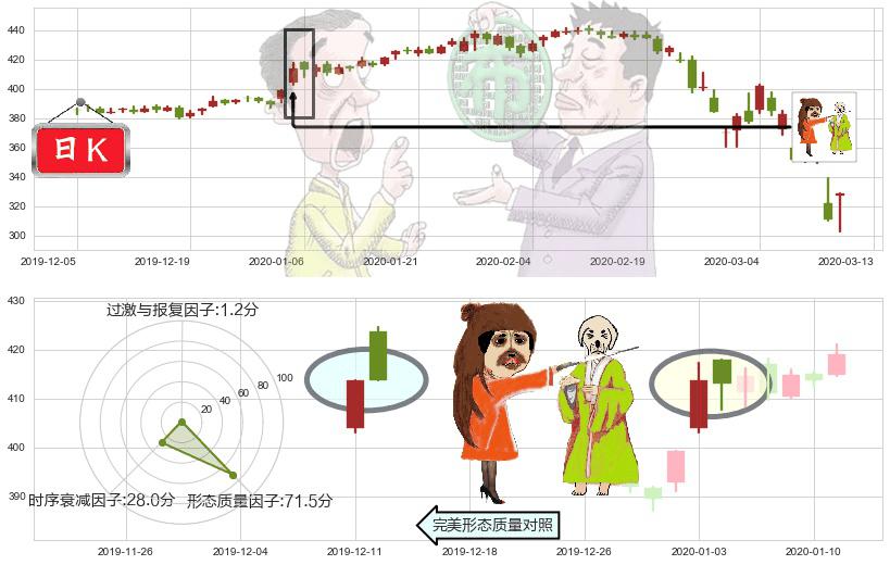 洛克希德-马丁(usLMT)淡友反攻K线图-阿布量化