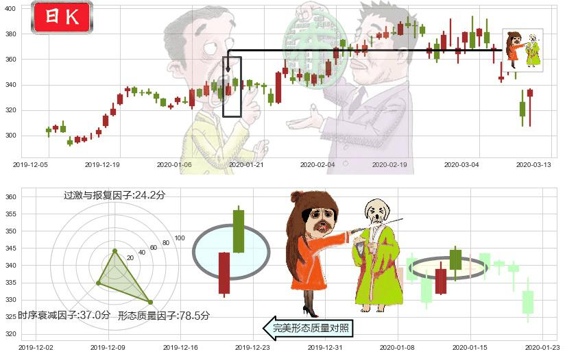 奈飞(usNFLX)淡友反攻K线图-阿布量化