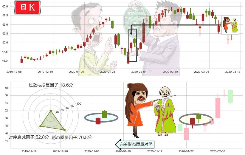 好未来(usTAL)淡友反攻K线图-阿布量化