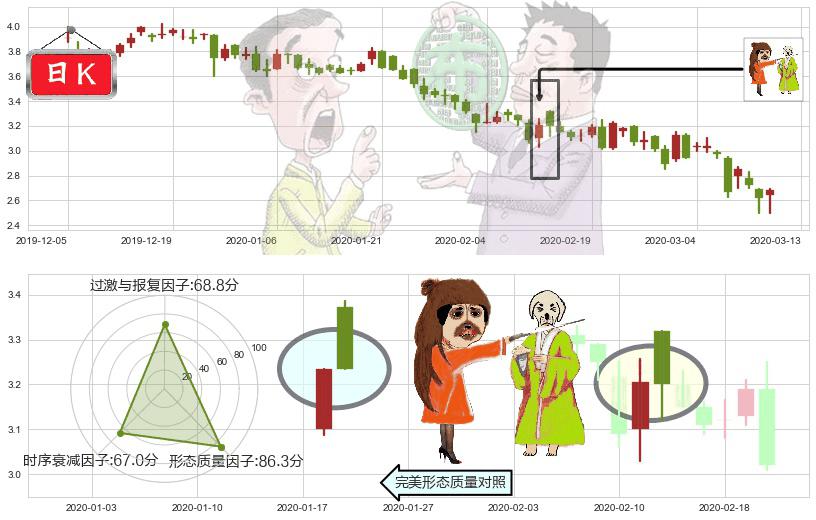 鑫苑置业(usXIN)淡友反攻K线图-阿布量化