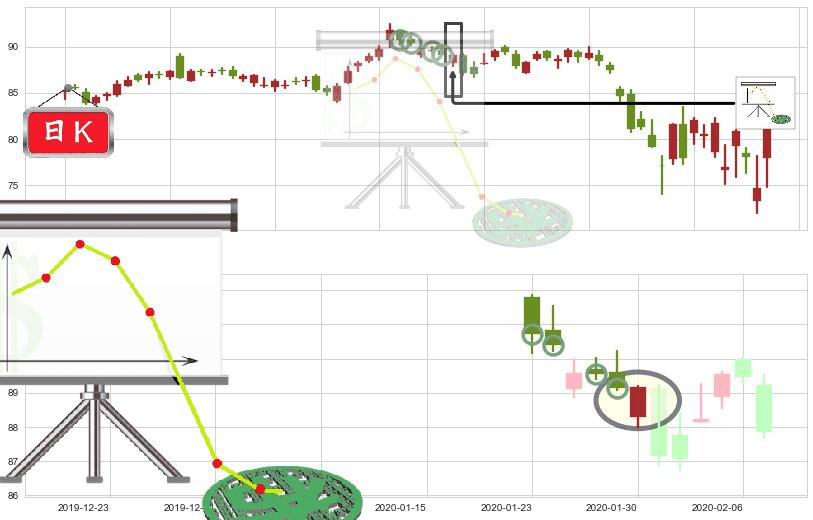 雅培(usABT)下降插入线（坠落线）K线图-阿布量化