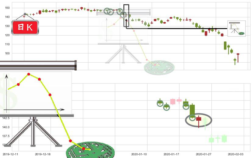卡特彼勒(usCAT)下降插入线（坠落线）K线图-阿布量化