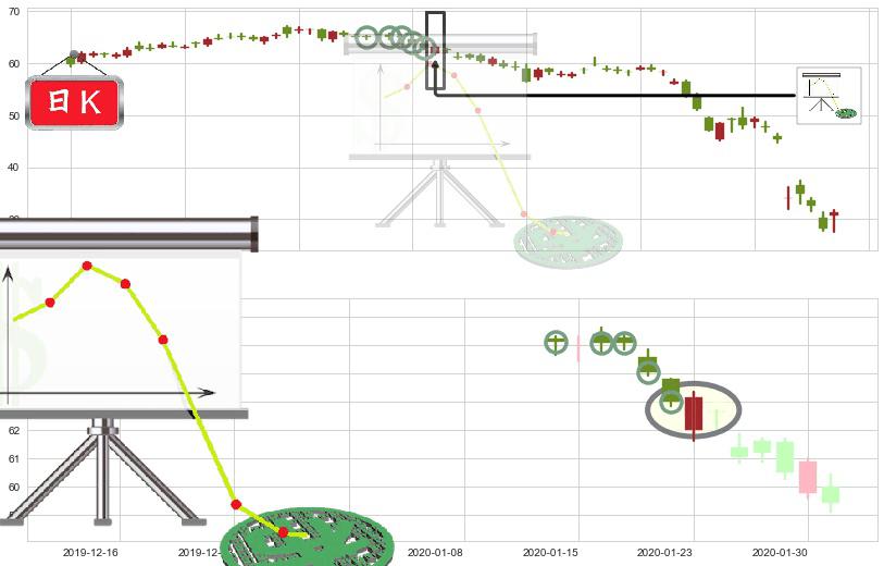 康菲石油(usCOP)下降插入线（坠落线）K线图-阿布量化