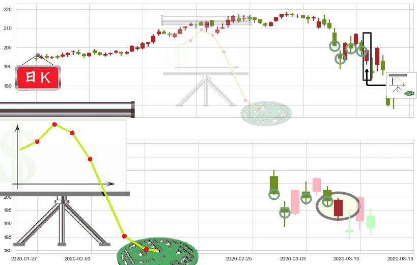 麦当劳(usMCD)下降插入线（坠落线）K线图-阿布量化