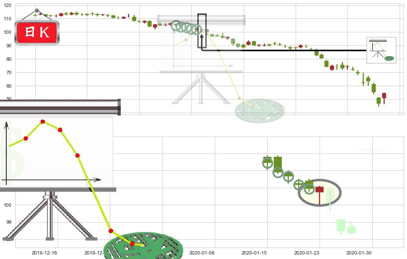 Phillips 66(usPSX)下降插入线（坠落线）K线图-阿布量化