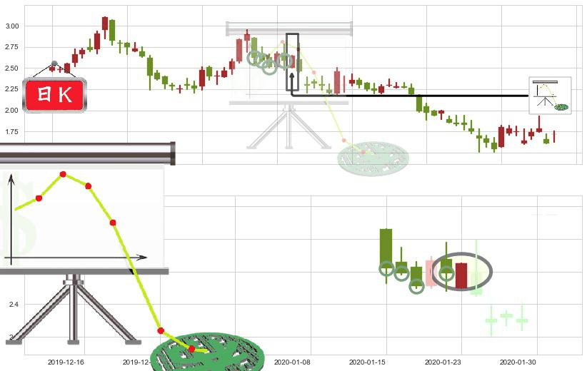 优信(usUXIN)下降插入线（坠落线）K线图-阿布量化