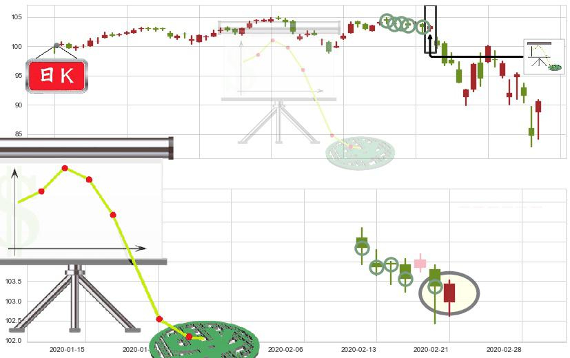 医疗业ETF-SPDR(usXLV)下降插入线（坠落线）K线图-阿布量化