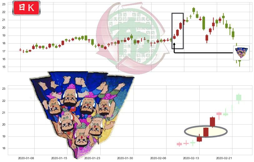 巴里克黄金(usGOLD)三空阳线K线图-阿布量化