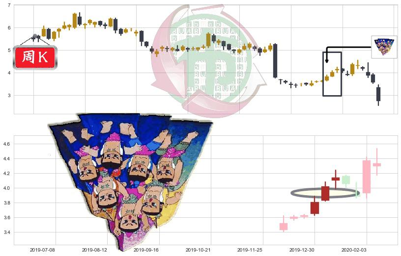 诺基亚(usNOK)三空阳线K线图-阿布量化