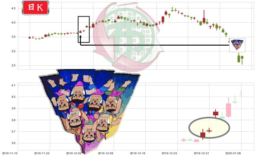 诺基亚(usNOK)三空阳线K线图-阿布量化